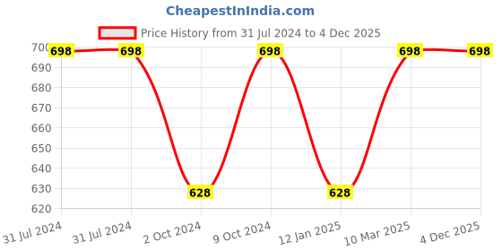 myntra.com Parampara Ayurved Forest Honey Face & Body Wash - 300ml parampara ayurved Price History Graph from 31 Jul 2024 to 4 Dec 2025