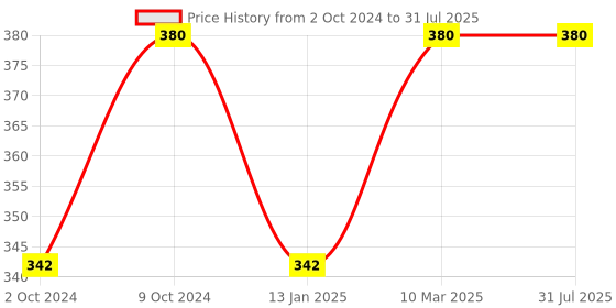 myntra.com Parampara Ayurved Heena Hair Colour For Shiny Hair With Amla-20g-Burgundy parampara ayurved Price History Graph from 2 Oct 2024 to 10 Mar 2025