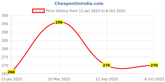 myntra.com Parampara Ayurved Kuntal Sree Plus Shampoo With Bhringaraj & Coconut Extract - 200 ml parampara ayurved Price History Graph from 13 Jan 2025 to 7 Oct 2025