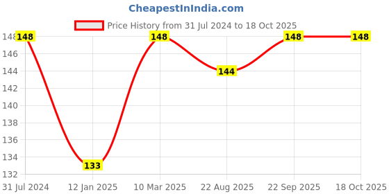 myntra.com Parampara Ayurved Milk Face & Body Wash With Anti-Tan Effect - 100ml parampara ayurved Price History Graph from 31 Jul 2024 to 18 Oct 2025