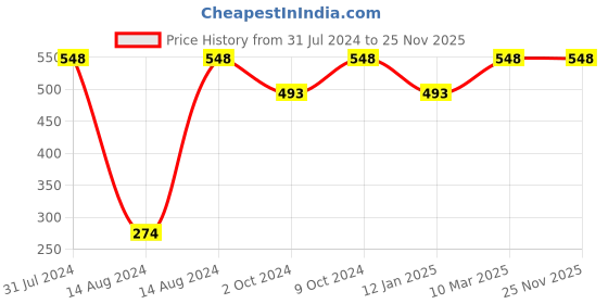 myntra.com Parampara Ayurved Neem Body & Face Wash For Acne Or Pimples -300ml parampara ayurved Price History Graph from 31 Jul 2024 to 24 Nov 2025