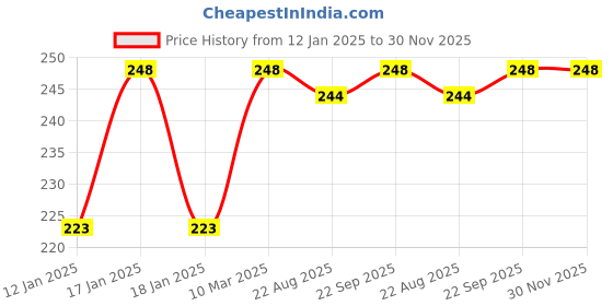 myntra.com Parampara Ayurved Neem Face Wash With Olive & Almond - 150ml parampara ayurved Price History Graph from 12 Jan 2025 to 30 Nov 2025
