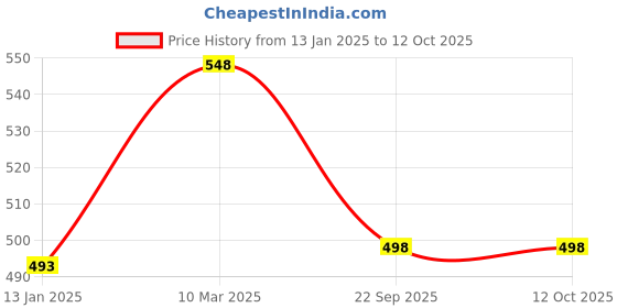 myntra.com Parampara Ayurved No Dandruff Plus Anti Dandruff Shampoo With Amla & Vitamin E-250ml parampara ayurved Price History Graph from 13 Jan 2025 to 11 Oct 2025