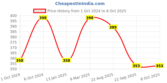myntra.com Parampara Ayurved Shadow Foundation Based Sunscreen Cream SPF 40 PA+++ With Vitamin E-60ml parampara ayurved Price History Graph from 1 Oct 2024 to 8 Oct 2025