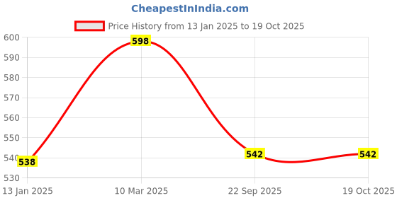 myntra.com Parampara Ayurved Shadow Sunscreen SPF 50 PA+++ - 60ml parampara ayurved Price History Graph from 13 Jan 2025 to 18 Oct 2025
