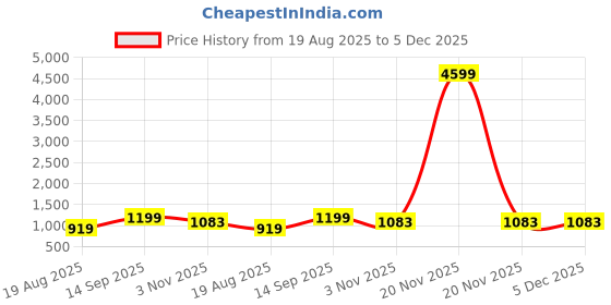 myntra.com Parampara Ethnic Embroderid Saree With Beautiful Blouse parampara ethnic Price History Graph from 19 Aug 2025 to 5 Dec 2025