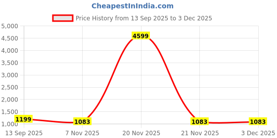 myntra.com Parampara Ethnic Ethnic Motif Woven Design Zari Pure Silk Banarasi Saree parampara ethnic Price History Graph from 13 Sep 2025 to 2 Dec 2025