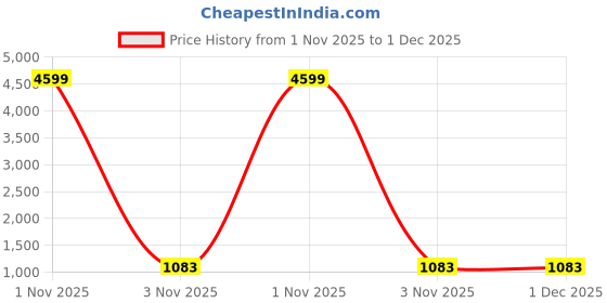 myntra.com Parampara Ethnic Ethnic Motifs Woven Design Pure Silk Banarasi Saree With Blouse Piece parampara ethnic Price History Graph from 1 Nov 2025 to 30 Nov 2025