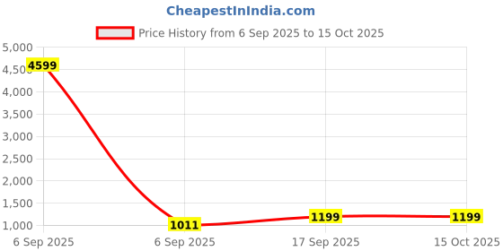 myntra.com Parampara Ethnic Ethnic Motifs Woven Design Zari Pure Silk Banarasi Saree parampara ethnic Price History Graph from 6 Sep 2025 to 15 Oct 2025