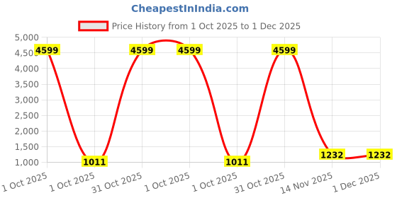 myntra.com Parampara Ethnic Floral Woven Design Pure Silk Banarasi Saree parampara ethnic Price History Graph from 1 Oct 2025 to 1 Dec 2025