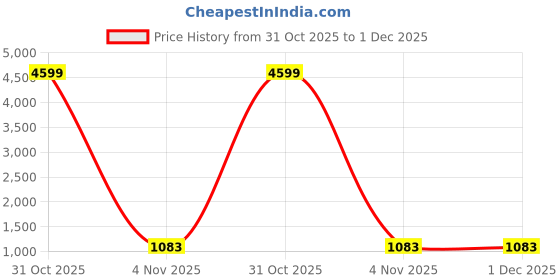 myntra.com parampara ethnic Mellifluous Soft Banarasi Silk Saree With Evocative Blouse Piece parampara ethnic Price History Graph from 31 Oct 2025 to 1 Dec 2025