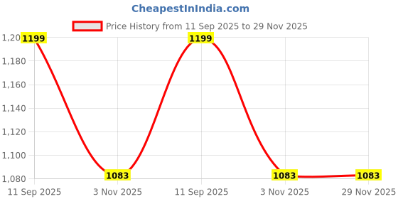 myntra.com Parampara Ethnic Motifs Woven Design Banarasi Sarees parampara ethnic Price History Graph from 11 Sep 2025 to 29 Nov 2025