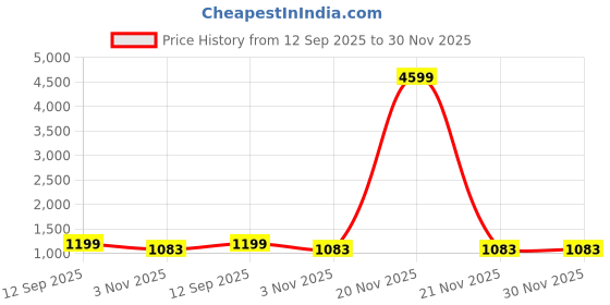 myntra.com Parampara Ethnic Motifs Woven Design Pure Silk Banarasi Saree parampara ethnic Price History Graph from 12 Sep 2025 to 29 Nov 2025