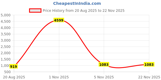 myntra.com Parampara Ethnic Motifs Woven Design Soft Banarasi Silk Saree With Panoply Blouse Piece parampara ethnic Price History Graph from 20 Aug 2025 to 22 Nov 2025