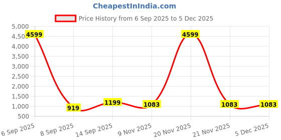 myntra.com Parampara Ethnic Motifs Woven Design Zari Pure Silk Banarasi Saree parampara ethnic Price History Graph from 6 Sep 2025 to 5 Dec 2025