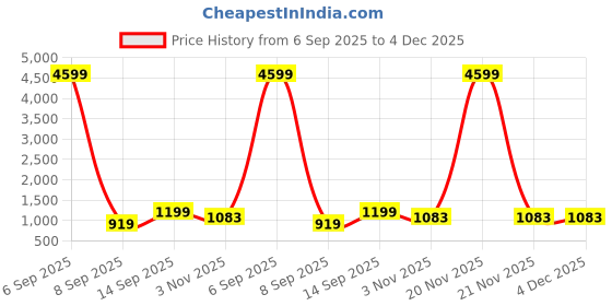 myntra.com Parampara Ethnic Motifs Woven Design Zari Pure Silk Banarasi Saree parampara ethnic Price History Graph from 6 Sep 2025 to 4 Dec 2025