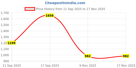 myntra.com Parampara Ethnic Pure Silk Embroderid Saree With Beautiful Blouse parampara ethnic Price History Graph from 11 Sep 2025 to 17 Nov 2025