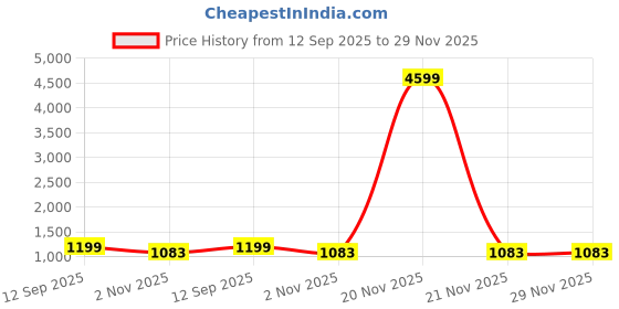 myntra.com parampara ethnic Pure Silk Embroderid Saree With Beautiful Blouse parampara ethnic Price History Graph from 12 Sep 2025 to 29 Nov 2025