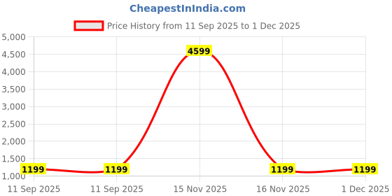 myntra.com Parampara Ethnic Pure Silk Embroderid Saree With Beautiful Blouse parampara ethnic Price History Graph from 11 Sep 2025 to 1 Dec 2025