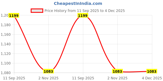 myntra.com Parampara Ethnic Pure Silk Embroderid Saree With Beautiful Blouse parampara ethnic Price History Graph from 11 Sep 2025 to 4 Dec 2025