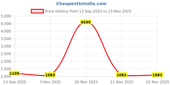 myntra.com Parampara Ethnic Pure Silk Embroderid Saree With Blouse parampara ethnic Price History Graph from 13 Sep 2025 to 23 Nov 2025