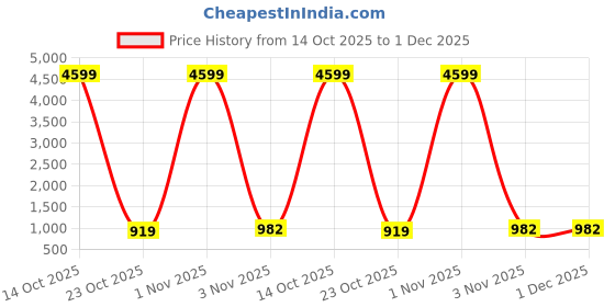 myntra.com Parampara Ethnic Pure Silk Embroderid Saree With Blouse parampara ethnic Price History Graph from 14 Oct 2025 to 1 Dec 2025