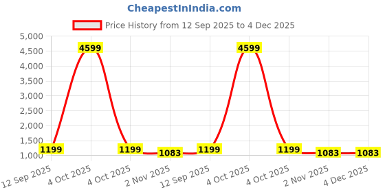 myntra.com Parampara Ethnic Pure Silk Woven Design Banarasi Saree parampara ethnic Price History Graph from 12 Sep 2025 to 3 Dec 2025