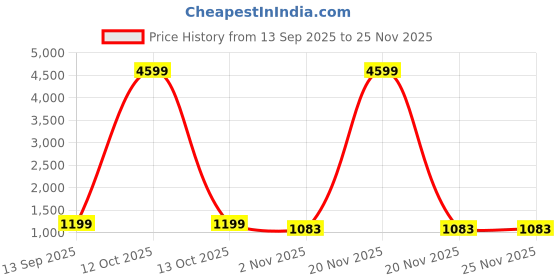 myntra.com Parampara Ethnic Woven Design Border Zari Pure Silk Banarasi Saree parampara ethnic Price History Graph from 13 Sep 2025 to 24 Nov 2025