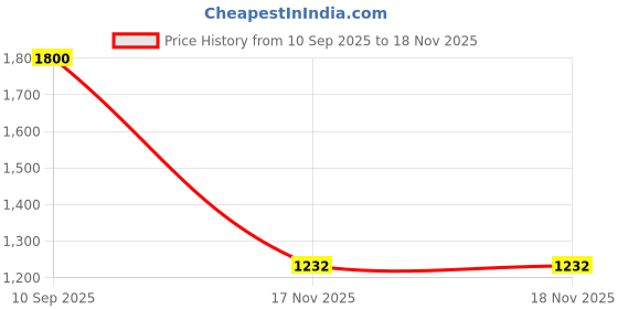 myntra.com Parampara Ethnic Woven Design Pure Silk Banarasi Saree parampara ethnic Price History Graph from 10 Sep 2025 to 18 Nov 2025