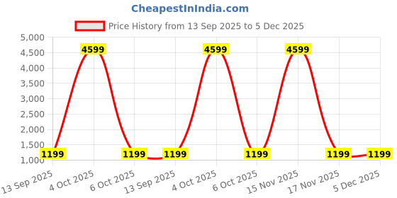 myntra.com Parampara Ethnic Woven Design Pure Silk Banarasi Saree parampara ethnic Price History Graph from 13 Sep 2025 to 5 Dec 2025