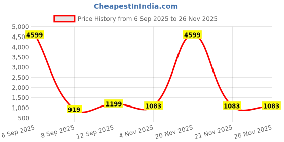 myntra.com Parampara Ethnic Woven Design Pure Silk Banarasi Saree parampara ethnic Price History Graph from 6 Sep 2025 to 25 Nov 2025