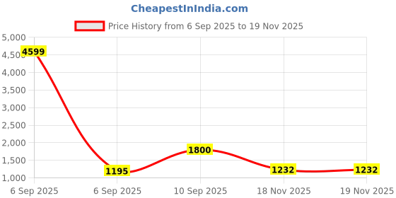 myntra.com Parampara Ethnic Woven Design Pure Silk Banarasi Saree With Nemesis Blouse Piece parampara ethnic Price History Graph from 6 Sep 2025 to 19 Nov 2025
