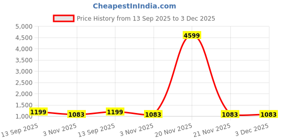myntra.com Parampara Ethnic Woven Design Zari Banarasi Pure Silk Saree parampara ethnic Price History Graph from 13 Sep 2025 to 3 Dec 2025