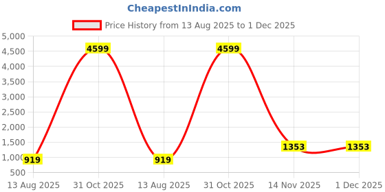 myntra.com Parampara Ethnic Woven Design Zari Pure Silk Banarasi Saree parampara ethnic Price History Graph from 13 Aug 2025 to 1 Dec 2025