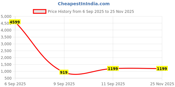 myntra.com Parampara Ethnic Woven Design Zari Pure Silk Banarasi Saree parampara ethnic Price History Graph from 6 Sep 2025 to 24 Nov 2025