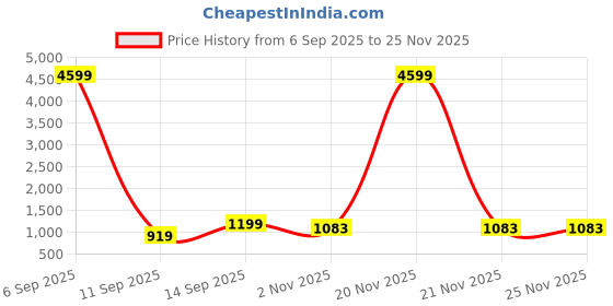myntra.com Parampara Ethnic Woven Design Zari Pure Silk Banarasi Saree parampara ethnic Price History Graph from 6 Sep 2025 to 24 Nov 2025