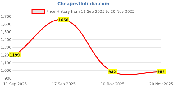 myntra.com Parampara Ethnic Woven Design Zari Pure Silk Banarasi Saree parampara ethnic Price History Graph from 11 Sep 2025 to 19 Nov 2025