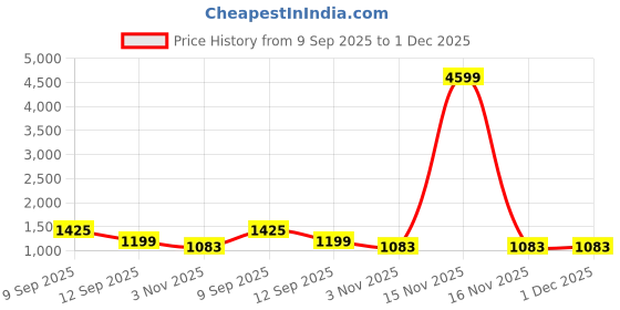 myntra.com Parampara Ethnic Woven Design Zari Pure Silk Banarasi Saree parampara ethnic Price History Graph from 9 Sep 2025 to 1 Dec 2025