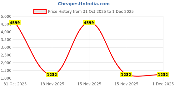 myntra.com Parampara Ethnic Woven Design Zari Pure Silk Banarasi Saree parampara ethnic Price History Graph from 31 Oct 2025 to 30 Nov 2025