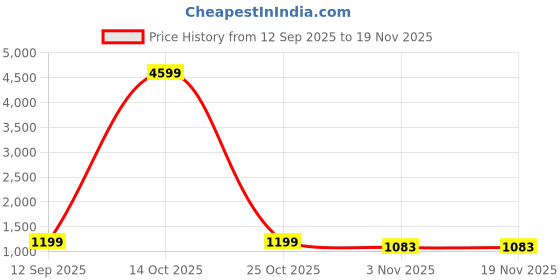 myntra.com Parampara Ethnic Woven Design Zari Pure Silk Banarasi Saree parampara ethnic Price History Graph from 12 Sep 2025 to 19 Nov 2025