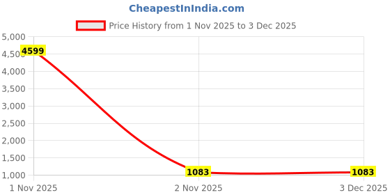 myntra.com Parampara Ethnic Woven Design Zari Pure Silk Banarasi Saree With Unstitched Blouse parampara ethnic Price History Graph from 1 Nov 2025 to 2 Dec 2025