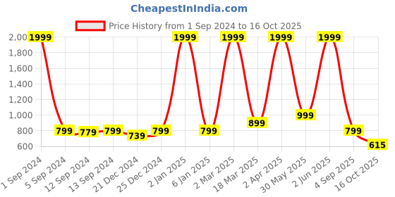 myntra.com Paramparik Textile Beige & GoldToned Zari Pure Silk Banarasi Saree paramparik textile Price History Graph from 1 Sep 2024 to 16 Oct 2025