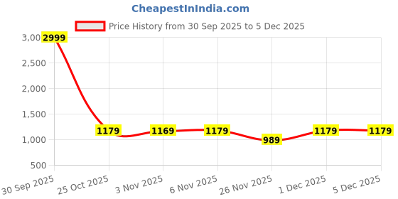 myntra.com Paramparik Textile Embellished Zari Satin Heavy Work Saree paramparik textile Price History Graph from 30 Sep 2025 to 4 Dec 2025