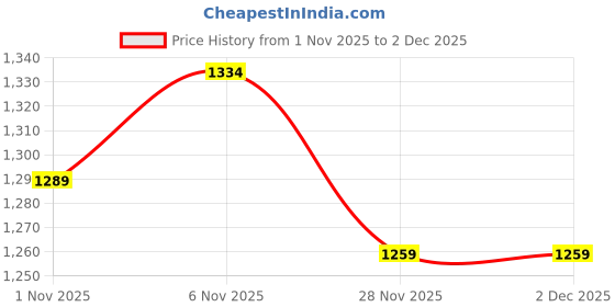 myntra.com Paramparik Textile Embellished Zari Satin Heavy Work Saree paramparik textile Price History Graph from 1 Nov 2025 to 1 Dec 2025