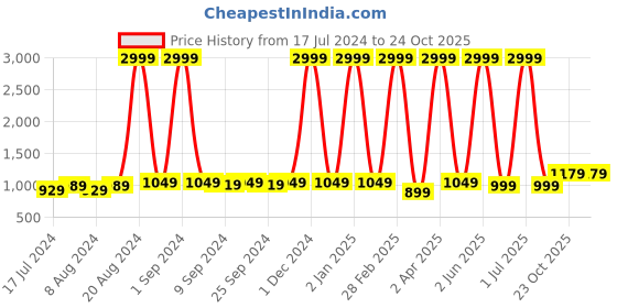 myntra.com Paramparik Textile Ethnic Motifs Woven Design Zari Pure Silk Kanjeevaram Saree paramparik textile Price History Graph from 17 Jul 2024 to 23 Oct 2025