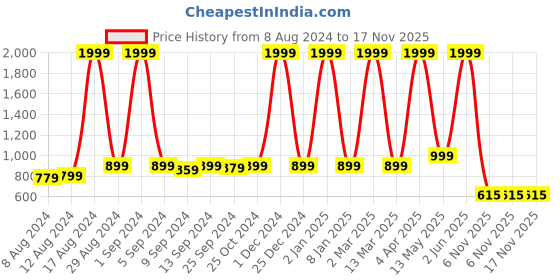 myntra.com Paramparik Textile Floral Woven Design Zari Pure Silk Paithani Saree paramparik textile Price History Graph from 8 Aug 2024 to 16 Nov 2025