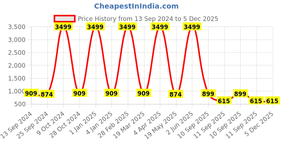 myntra.com Paramparik Textile Lime Green & Black Zari Pure Silk Gadwal Saree paramparik textile Price History Graph from 13 Sep 2024 to 5 Dec 2025