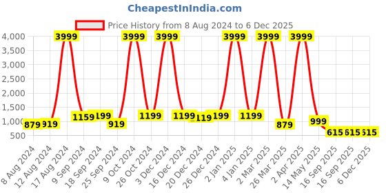 myntra.com Paramparik Textile Striped Zari Pure Silk Ilkal Saree paramparik textile Price History Graph from 8 Aug 2024 to 5 Dec 2025