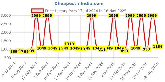 myntra.com Paramparik Textile Woven Design Zari Ikat Saree paramparik textile Price History Graph from 17 Jul 2024 to 15 Nov 2025