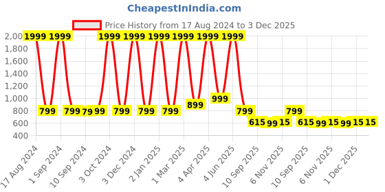 myntra.com Paramparik Textile Woven Design Zari Mysore Silk Saree paramparik textile Price History Graph from 17 Aug 2024 to 3 Dec 2025